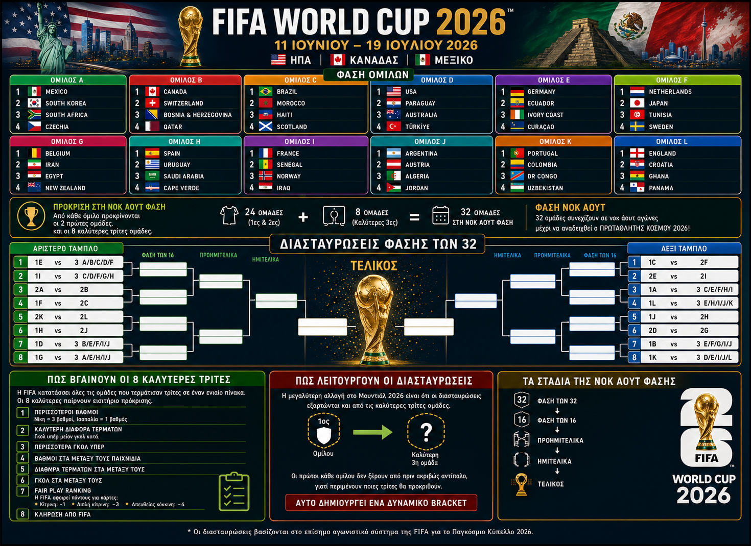 Διασταυρώσεις Μουντιάλ 2026